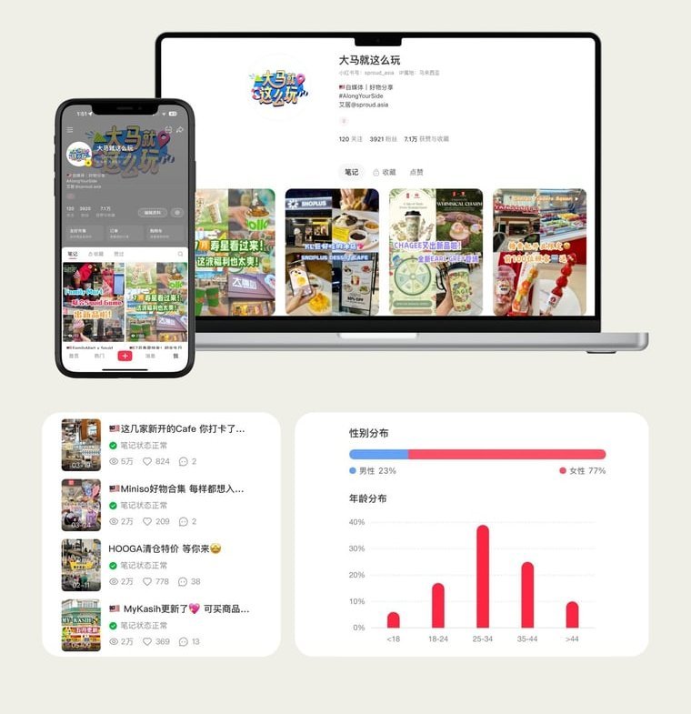 SPROUD RedNote campaign results
